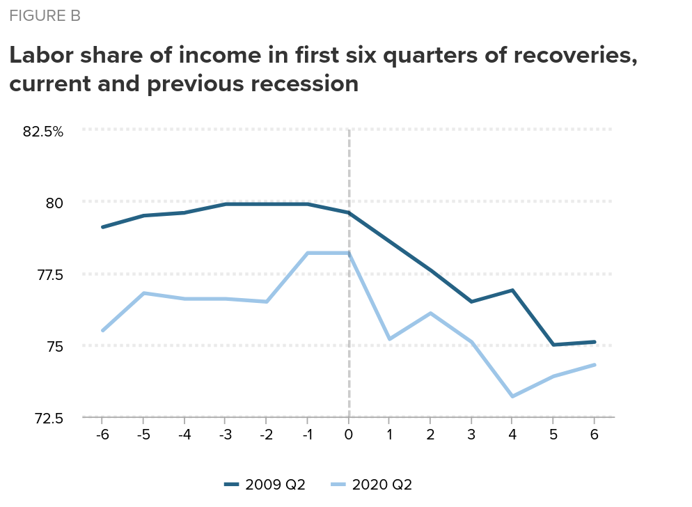 /brief/img/Screenshot 2022-05-05 at 07-35-34 Corporate profits have contributed disproportionately to inflation. How should policymakers respond.png